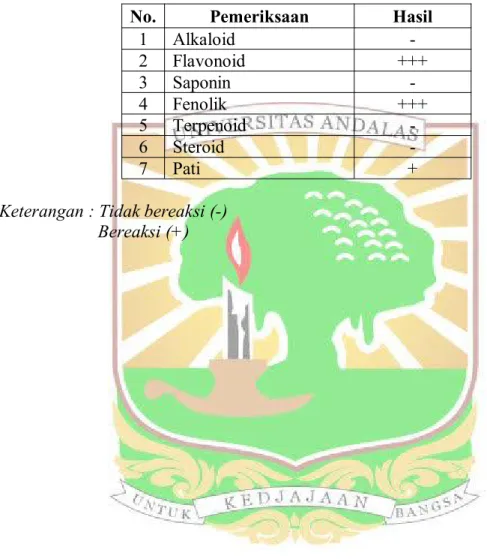 Tabel IV.6. Hasil Skrining Fitokimia Ekstrak Ekstrak Rimpang Kencur (Kaempferia galanga L.)