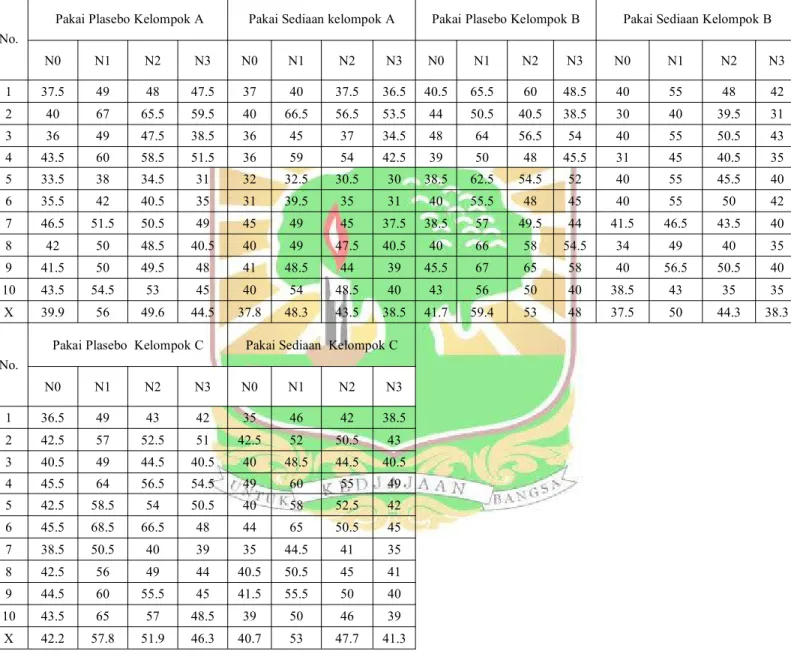Tabel IV.10. Hasil Perhitungan Denyut Nadi pada Kelompok A, B dan C Sebelum dan Sesudah diberikan Sediaan