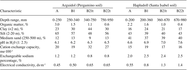 Table  1. Soil proﬁ le characteristics of the Argiudoll and Hapludoll soilsCuadro  1. Características del perﬁ l del suelo Argiudol y Hapludol.