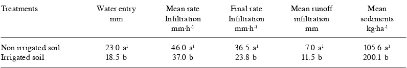 Table 3. Rainfall simulations: Water entry, mean and ﬁ nal inﬁ ltration, runoff and removed sediment after 30 min rainfall.Cuadro 3