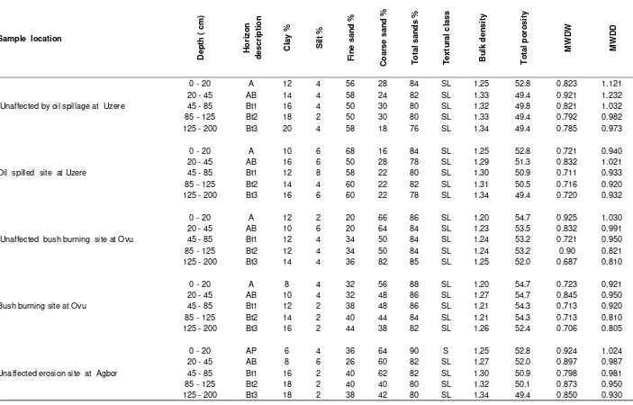 Table 1. Physical properties of soil in the study areas of Uzere, Ovu and Agbor.  