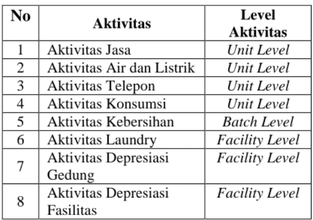 Tabel 1 Identifikasi Aktivitas dan Level  Aktivitas 