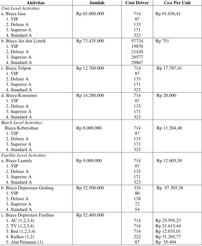 Tabel 3 Penentuan Cost Per Unit Kamar Hotel Cendrawasih 