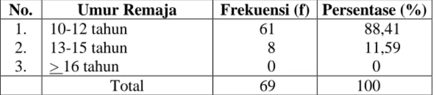 Tabel 1  Distribusi    Frekuensi  Responden  Berdasarkan  Usia  Remaja  di  SMPN  1  Mojoanyar  Mojokerto  Tahun  2013 