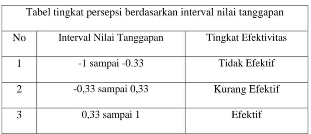 Tabel tingkat persepsi berdasarkan interval nilai tanggapan  No  Interval Nilai Tanggapan Tingkat Efektivitas