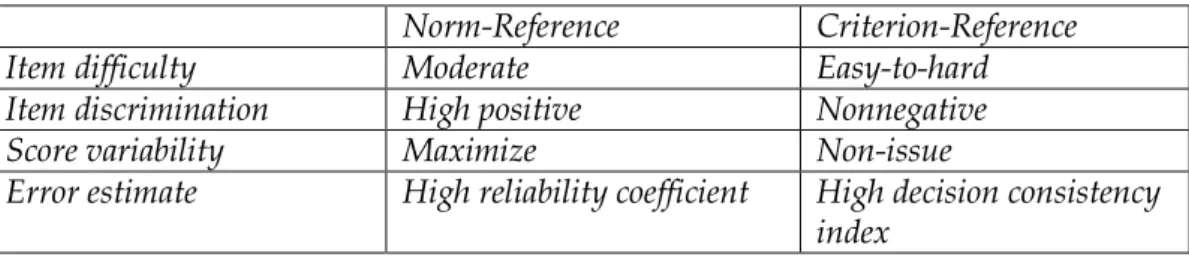 Tabel 2. Comparative ideals for NR and CR interpretation situations  Norm-Reference  Criterion-Reference 