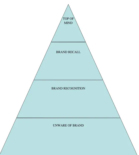 Gambar 2.1 Piramida Brand Awareness  Sumber: Rangkuti (2008:40) TOP OF MIND BRAND RECALL BRAND RECOGNITION UNWARE OF BRAND 