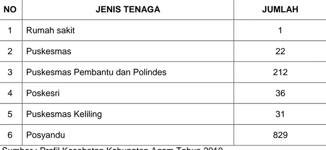 Tabel 2. Jumlah Sarana dan Prasarana Kesehatan Kabupaten Agam Tahun 2010 