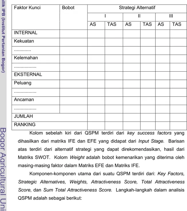 Tabel 7.  Matriks Analisis QSPM 
