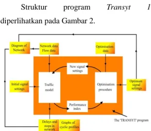 Gambar 2. Struktur program Transyt 14  Sumber: Binning et.al, 2011 