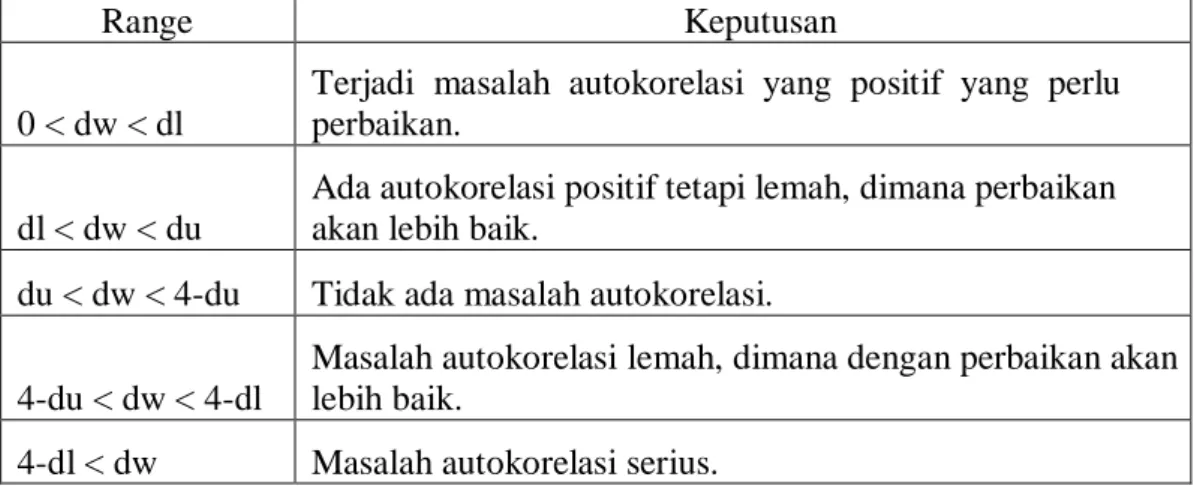 Tabel 3.1  Tabel Durbin Watson 