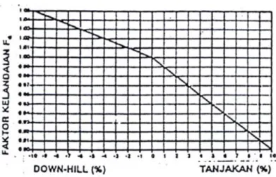 Gambar 2.3. Faktor penyesuaian untuk kelandaian F g             Sumber : Manual Kapasitas Jalan Indonesia (MKJI), 1997 