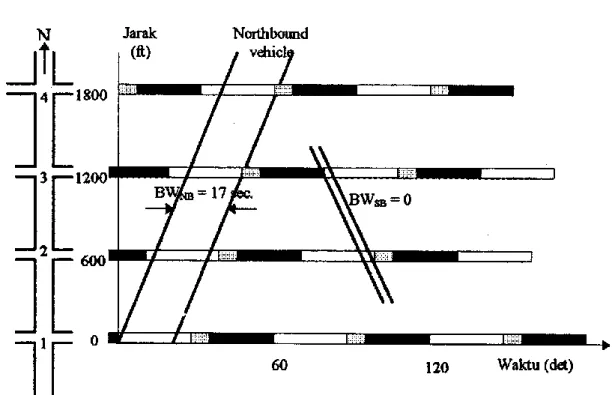 Gambar 2.5. Bandwidth pada diagram time-space (McShane and Roess, 1990) 