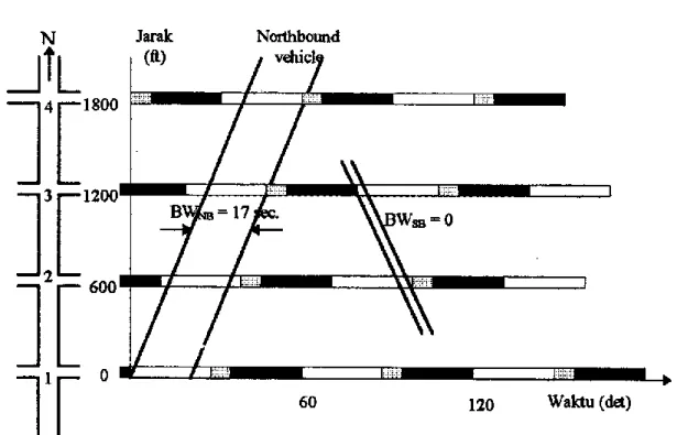 Gambar 2.5. Bandwidth pada diagram time-space (McShane and Roess, 1990) 
