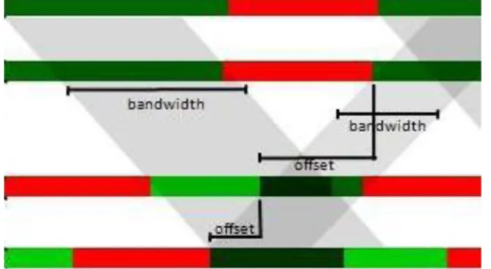 Gambar 2.8 : Offset dan Bandwidth dalam Diagram Koordinasi  2.5.3 Diagram Waktu Jarak 
