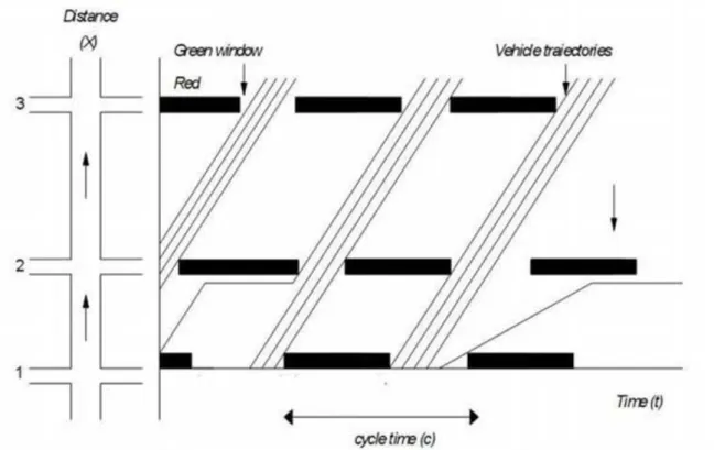 Gambar 2.1: Prinsip Koordinasi Sinyal dan Green Wave  Sumber : Taylor dkk (1996) 