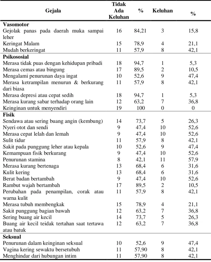 Tabel 3.  Gejala menopause menurut MENQOL di RSU Prof. DR R. D. Kandou Manado  Gejala  Tidak Ada  Keluhan   %  Keluhan  %  Vasomotor 