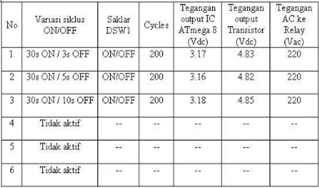 Tabel 2 Siklus ON/OFF Test Power Switch  Secara Manual 