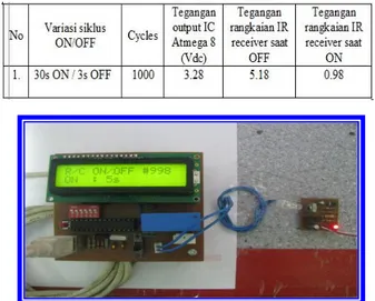 Tabel 4. Siklus ON/OFF Test Remote  Control. 