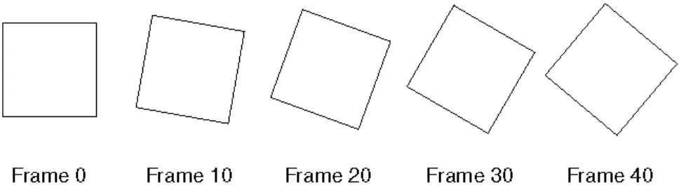 Figure 1-2 : A Double-Buffered Rotating Square   