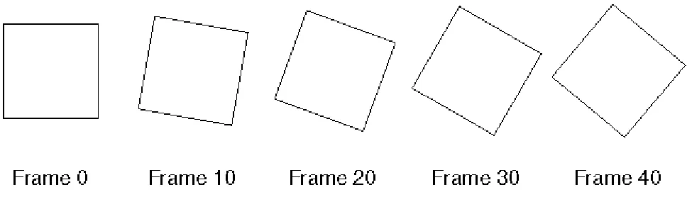Figure 1-2 : A Double-Buffered Rotating Square   
