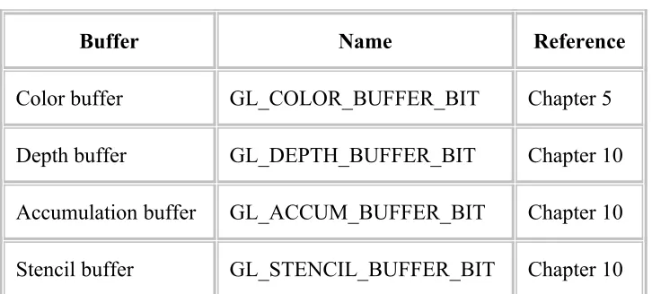 Table 2-1 : Clearing Buffers