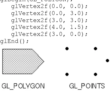 Figure 2-5 : glBegin(GL_POLYGON);