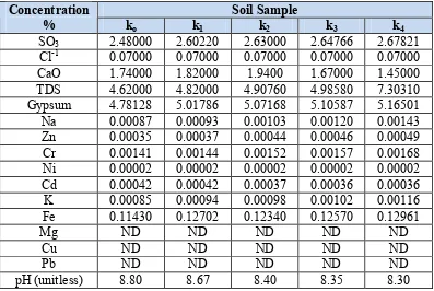Table 2: Results of Chemical Tests for Soil Samples.  