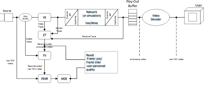 Gambar 2.7. Struktur framework EvalVid 