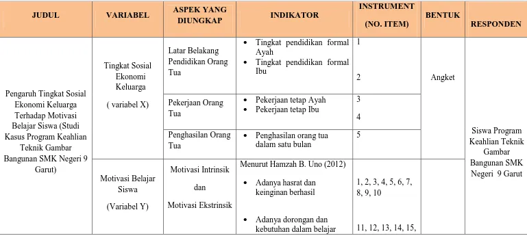 Tabel 3.5 Kisi-kisi Instrumen (Uji Coba) 