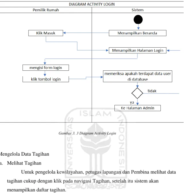 Gambar 3. 3 Diagram Activity Login