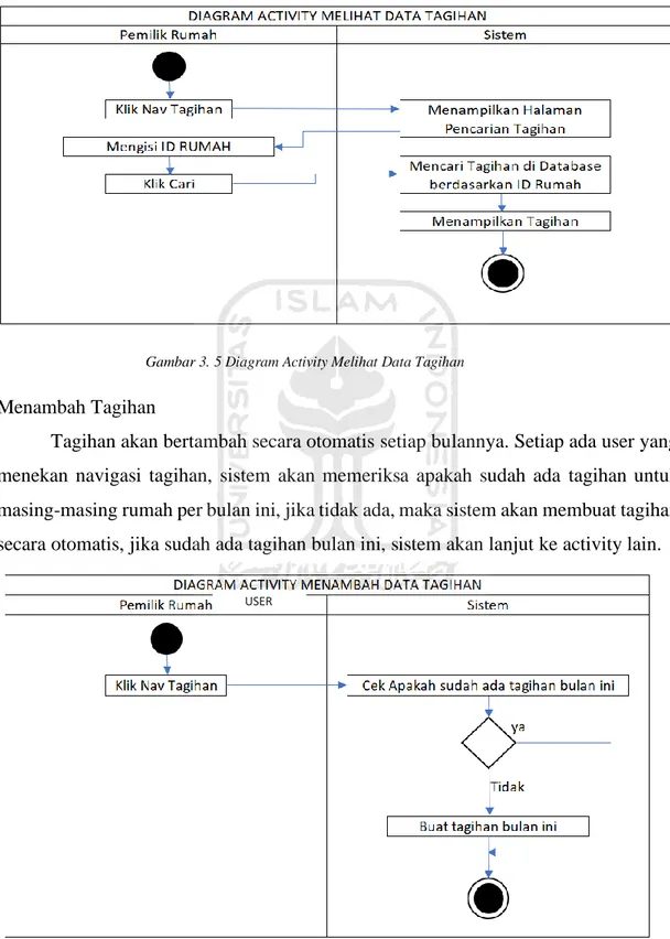 Gambar 3. 5 Diagram Activity Melihat Data Tagihan