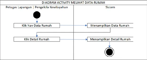 Gambar 3. 8 Diagram Activity Melihat Data Rumah