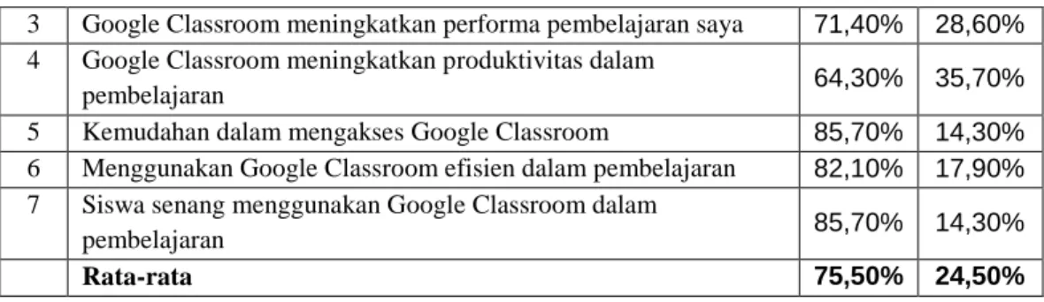 Tabel 5. Presentasi Respon Siswa  