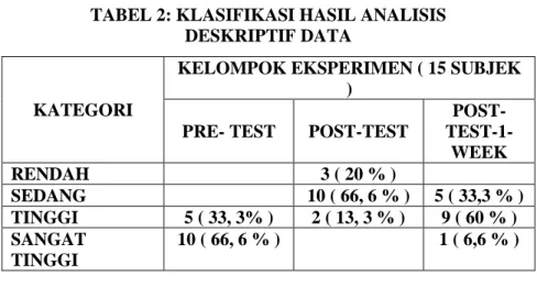 TABEL 2: KLASIFIKASI HASIL ANALISIS   DESKRIPTIF DATA 