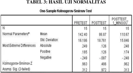 TABEL 3: HASIL UJI NORMALITAS 