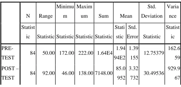 TABEL 2: DESKRIPRIF DATA  Descriptive Statistics  N  Range  Minimum  Maximum  Sum  Mean  Std