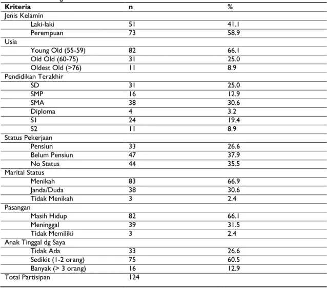 Tabel 1. Data Demografi 