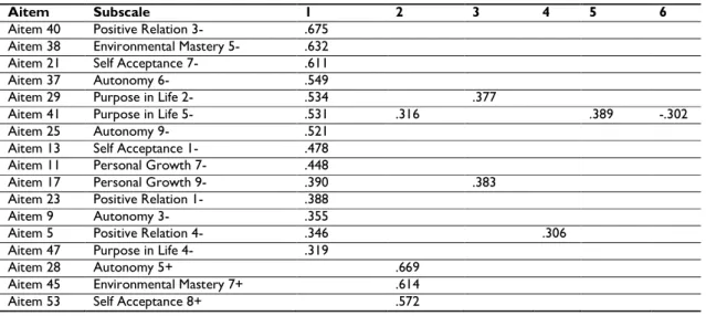 Tabel 2. Factor Loading Ryff’s Psychological Well-Being Scale (RPWB) 