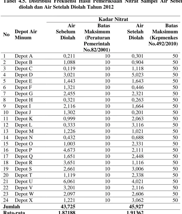 Tabel  4.5.  Distribusi  Frekuensi  Hasil  Pemeriksaan  Nitrat  Sampel  Air  Sebelum  diolah dan Air Setelah Diolah Tahun 2012 