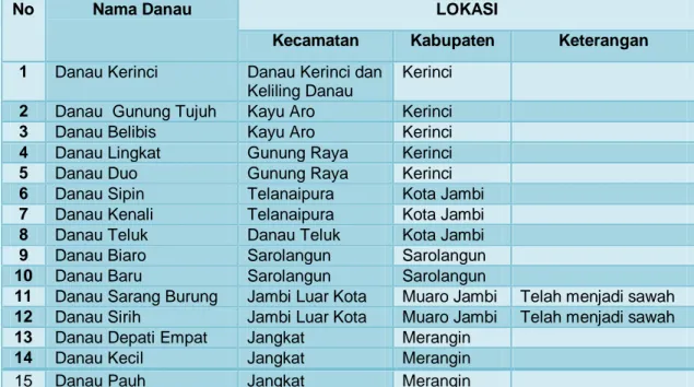 Tabel 1.1. Daftar Danau di Provinsi Jambi 