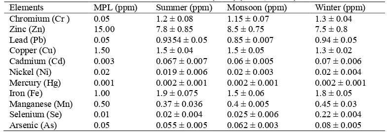 TABLE 1. Physico-chemical analysis of crude oil contaminated soil during summer, monsoon and winter season