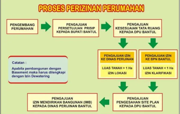 Gambar I.1 Mekanisme Legalitas Perijinan Perumahan Bantul  Sumber : Dinas Perijinan Kabupaten Bantul 