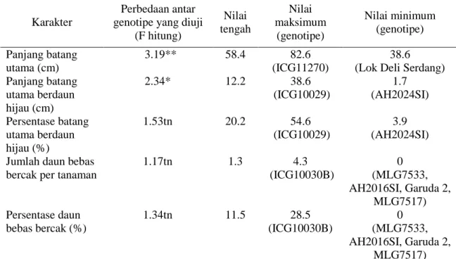 Tabel  3.  Rekapitulasi Uji  F,  Nilai  Tengah,  Nilai  Maksimum  dan  Nilai  Minimum  Karakter  Ketahanan  Genotipe  Kacang  Tanah  yang  Diuji 