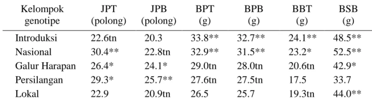 Tabel  4.  Rekapitulasi  Uji-T  Rataan  Kelompok  Genotipe  terhadap  Nilai  Rataan Kelompok Genotipe Terendah pada Karakter Daya Hasil  Kelompok  genotipe  JPT (polong) JPB (polong) BPT(g) BPB(g) BBT(g) BSB(g) Introduksi 22.6tn 20.3 33.8** 32.7** 24.1** 4