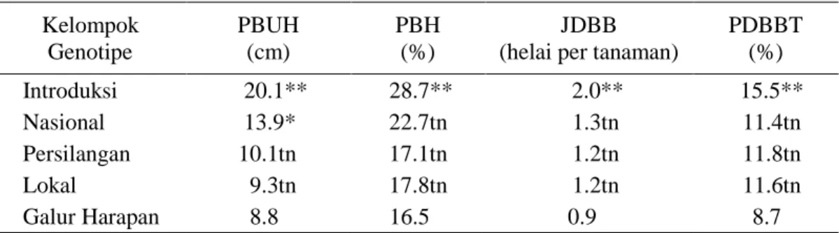 Tabel  5.  Rekapitulasi  Uji-T  Rataan  Kelompok  Genotipe  terhadap  Nilai  Rataan Kelompok Genotipe Terendah pada Karakter Ketahanan  Kelompok  Genotipe  PBUH(cm) PBH(%) JDBB (helai per tanaman)