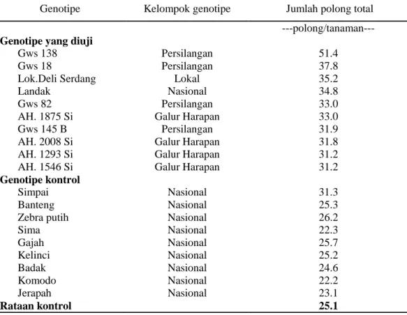 Tabel  10.    Sepuluh  Genotipe  Kacang  Tanah  dengan  Jumlah  Polong  Total  Tertinggi  