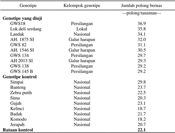 Tabel  11.  Sepuluh  Genotipe  Kacang  Tanah  dengan  Jumlah  Polong  Bernas  Tertinggi 