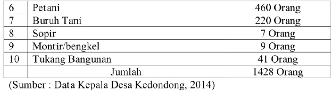 Tabel 4.3 Daftar Tingkat Pendidikan Penduduk Desa Kedondong  Kecamatan Bagor Kabupaten Nganjuk 