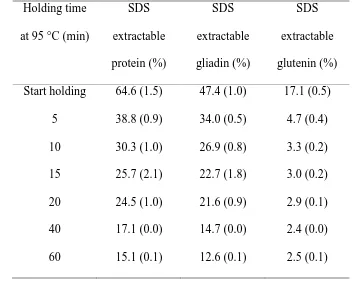 379 Tables 380 Table 1.  2% SDS extractability, calculated from SE-HPLC, of gluten proteins with HT up 